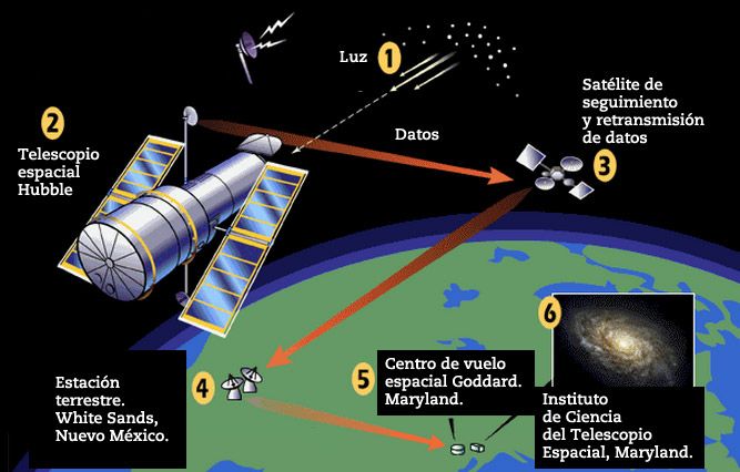 Hubble Comunicaciones